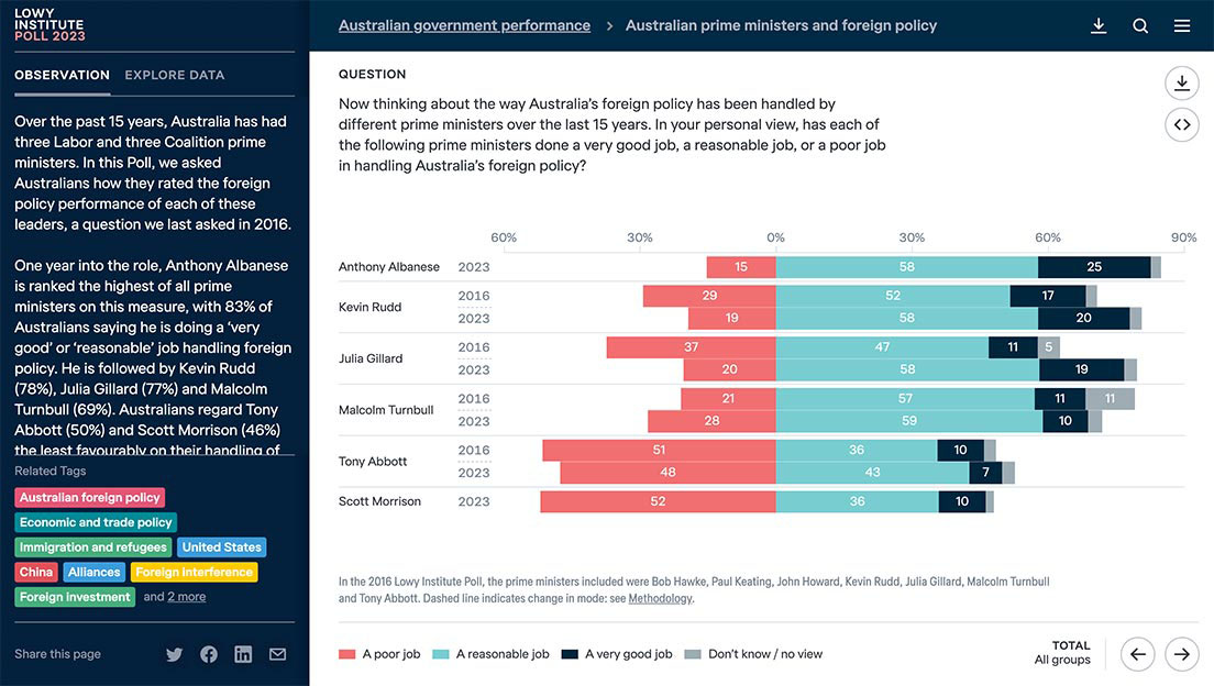 Lowy Institute Poll